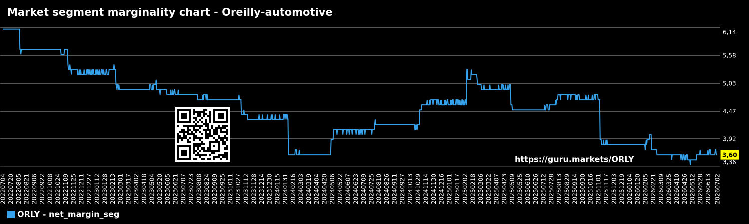 Market segment marginality chart - Oreilly-automotive